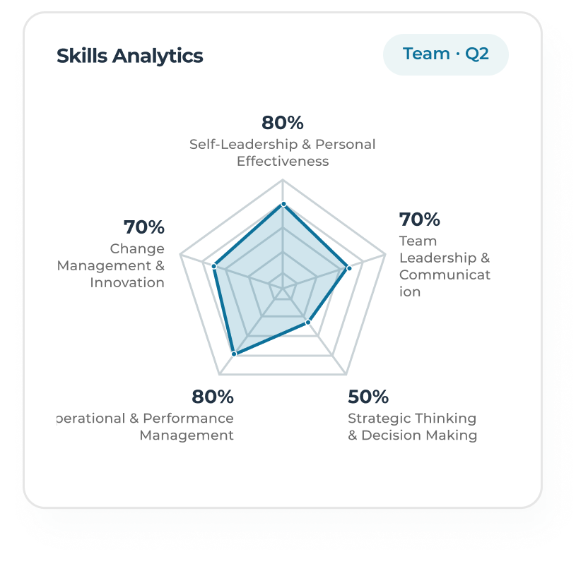 Skills analytics radar chart